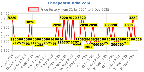 myntra.com CasaGold Pink & Gold-Toned Wooden Abstract Printed Bath Accessories Set casagold Price History Graph from 31 Jul 2024 to 7 Dec 2025