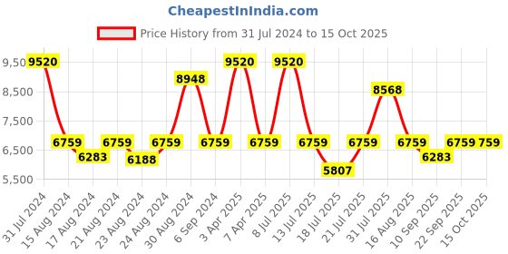 myntra.com CasaGold Rose Gold Round Shaped Explosion Proof Wall Mirror casagold Price History Graph from 31 Jul 2024 to 14 Oct 2025