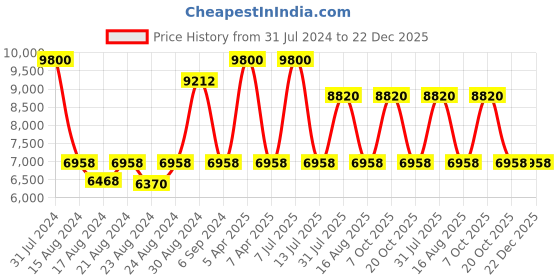 myntra.com CasaGold Rose Gold Toned Oblong Wall Mirror casagold Price History Graph from 31 Jul 2024 to 22 Dec 2025