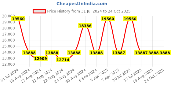 myntra.com CasaGold Round Metal Framed Wall Mirror casagold Price History Graph from 31 Jul 2024 to 24 Oct 2025