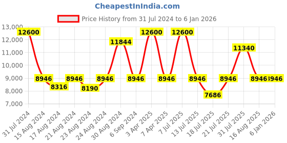 myntra.com CasaGold Tan Brown Leather Round Mirror With Belt casagold Price History Graph from 31 Jul 2024 to 3 Jan 2026