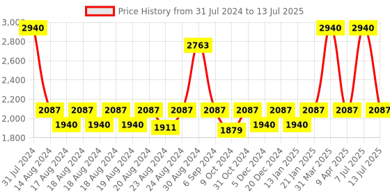 myntra.com CasaGold Tan Brown Solid Square Open Dustbin with Lid casagold Price History Graph from 31 Jul 2024 to 13 Jul 2025