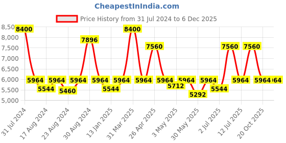 myntra.com CasaGold Tan Leather Round Mirror With Belt casagold Price History Graph from 31 Jul 2024 to 5 Dec 2025
