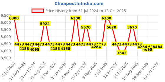 myntra.com CasaGold Vintage Chambray Carved Mirror casagold Price History Graph from 31 Jul 2024 to 18 Oct 2025