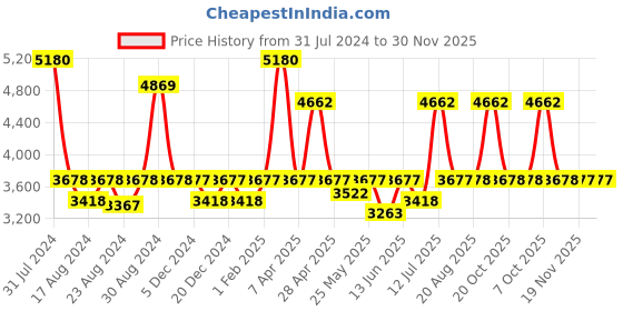 myntra.com CasaGold White Round Wall Mirrors casagold Price History Graph from 31 Jul 2024 to 30 Nov 2025