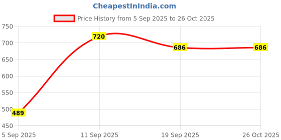 myntra.com CASASTORE PU Structured Hobo Bag casastore Price History Graph from 5 Sep 2025 to 26 Oct 2025
