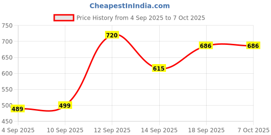 myntra.com CASASTORE PU Structured Hobo Bag casastore Price History Graph from 4 Sep 2025 to 7 Oct 2025