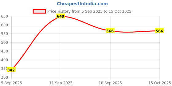 myntra.com CASASTORE Women Graphic Backpack with Daisy Chains casastore Price History Graph from 5 Sep 2025 to 15 Oct 2025