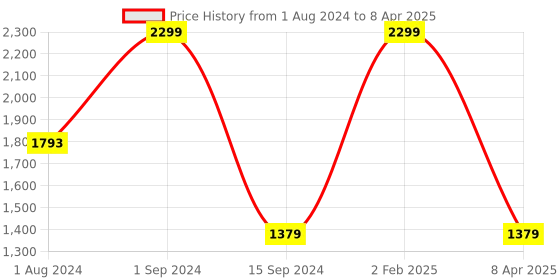 myntra.com CasaTrunk Assorted 2 Pieces Face Shape Vases casatrunk Price History Graph from 1 Aug 2024 to 8 Apr 2025