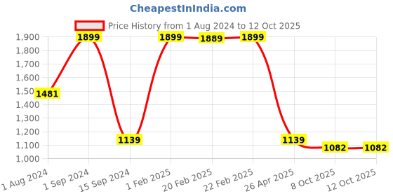 myntra.com CasaTrunk Cream-Colored Abstract Shaped Ceramic Vase casatrunk Price History Graph from 1 Aug 2024 to 12 Oct 2025