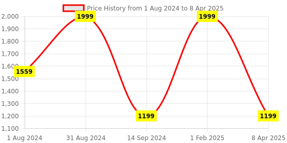 myntra.com CasaTrunk Cream-Coloured & Red 4-Pieces Printed Ceramic Glossy Cups 200 ml casatrunk Price History Graph from 1 Aug 2024 to 8 Apr 2025
