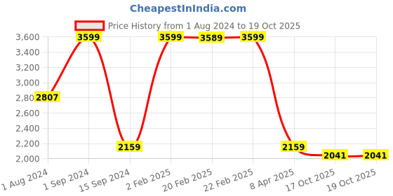 myntra.com CasaTrunk Green Textured Abstract Ceramic Vase casatrunk Price History Graph from 1 Aug 2024 to 17 Oct 2025