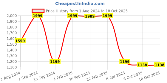 myntra.com CasaTrunk Mint-Green Face Shaped Ceramic Vase casatrunk Price History Graph from 1 Aug 2024 to 18 Oct 2025