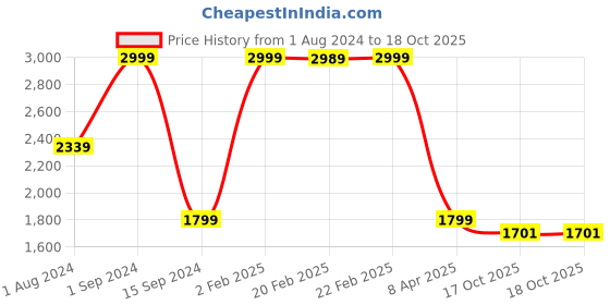 myntra.com CasaTrunk Orange-Colored  Cylindrical Shaped Ceramic Vase casatrunk Price History Graph from 1 Aug 2024 to 18 Oct 2025