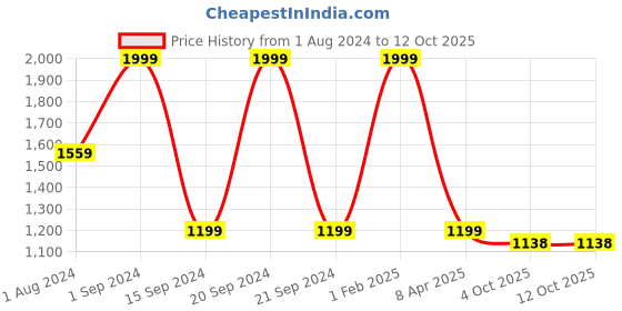 myntra.com CasaTrunk White Ceramic Donut Shape Flower Vase casatrunk Price History Graph from 1 Aug 2024 to 11 Oct 2025