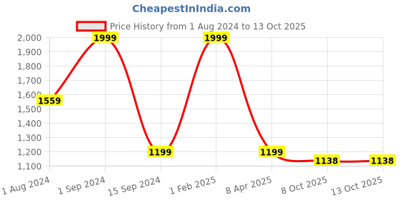 myntra.com CasaTrunk White Face Shaped Ceramic Vase casatrunk Price History Graph from 1 Aug 2024 to 12 Oct 2025