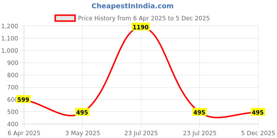 myntra.com CasaVeda Kumkumadi Oil For Glowing Skin - 10 ml casaveda Price History Graph from 6 Apr 2025 to 5 Dec 2025