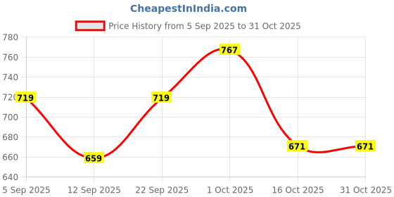 myntra.com hopscotch Cascading Bow Dress Woven Hat Duo hopscotch Price History Graph from 5 Sep 2025 to 31 Oct 2025