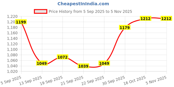 myntra.com hopscotch Cascading Ruffle Party Dress hopscotch Price History Graph from 5 Sep 2025 to 5 Nov 2025