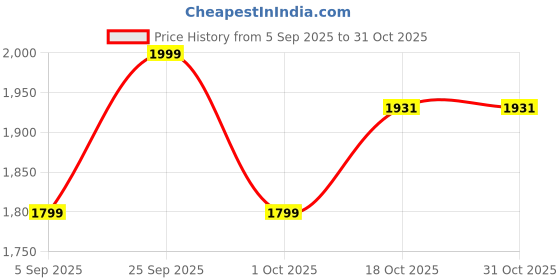 myntra.com hopscotch Cascading Tulle Butterfly Party Dress hopscotch Price History Graph from 5 Sep 2025 to 29 Oct 2025