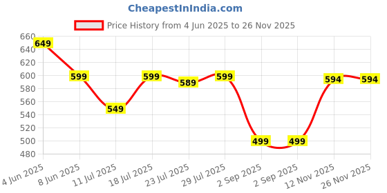 myntra.com CASE CREATION 3D Ball Coffee Milk Lovers iPhone 15 Plus Bumper Case Mobile Accessories case creation Price History Graph from 4 Jun 2025 to 26 Nov 2025