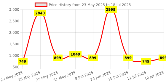 myntra.com CASE CREATION Abstract Printed iPhone 11 Back Case Mobile Accessories case creation Price History Graph from 23 May 2025 to 11 Jul 2025