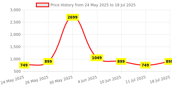 myntra.com CASE CREATION Abstract Printed iPhone 11 Bumper Case Mobile Accessories case creation Price History Graph from 24 May 2025 to 11 Jul 2025
