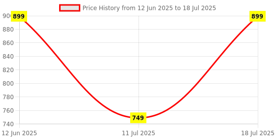 myntra.com CASE CREATION Abstract Printed iPhone 13 Back Case Mobile Accessories case creation Price History Graph from 12 Jun 2025 to 11 Jul 2025