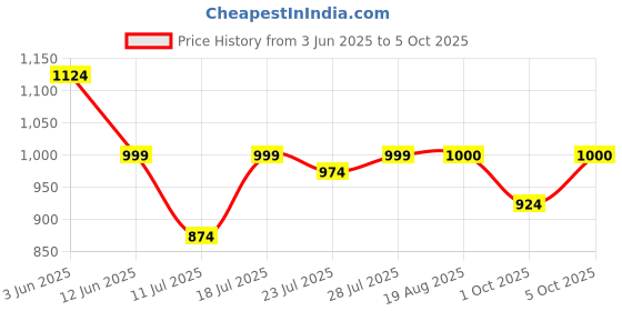 myntra.com CASE CREATION Abstract Printed iPhone 13 Pro Bumper Case Mobile Accessories case creation Price History Graph from 3 Jun 2025 to 5 Oct 2025