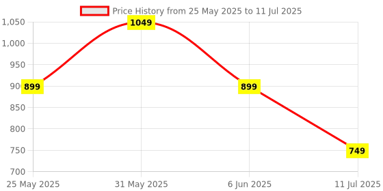 myntra.com CASE CREATION Abstract Printed iPhone 14 Back Case Mobile Accessories case creation Price History Graph from 25 May 2025 to 11 Jul 2025
