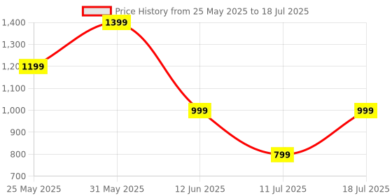 myntra.com CASE CREATION Abstract Printed iPhone 14 Plus Back Case Mobile Accessories case creation Price History Graph from 25 May 2025 to 11 Jul 2025