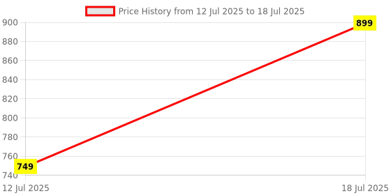 myntra.com CASE CREATION Abstract Printed iPhone 14 Plus Bumper Case Mobile Accessories case creation Price History Graph from 12 Jul 2025 to 18 Jul 2025