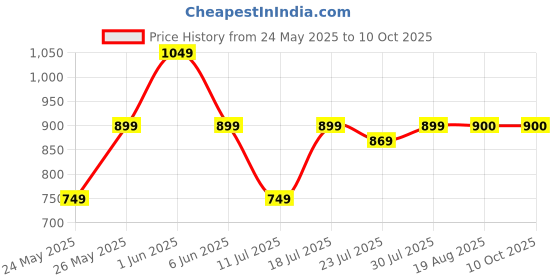 myntra.com CASE CREATION Abstract Printed iPhone 14 Pro Bumper Case Mobile Accessories case creation Price History Graph from 24 May 2025 to 10 Oct 2025