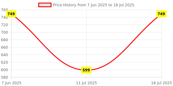 myntra.com CASE CREATION Abstract Printed iPhone 14 Pro Bumper Case Mobile Accessories case creation Price History Graph from 7 Jun 2025 to 11 Jul 2025