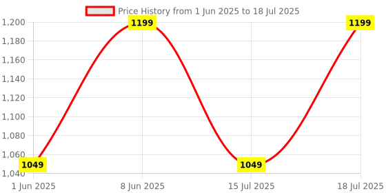 myntra.com CASE CREATION Abstract Printed iPhone 14 Pro Max Back Case Mobile Accessories case creation Price History Graph from 1 Jun 2025 to 15 Jul 2025
