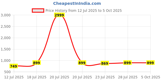myntra.com CASE CREATION Abstract Printed iPhone 14 Pro Max Bumper Case Mobile Accessories case creation Price History Graph from 12 Jul 2025 to 5 Oct 2025