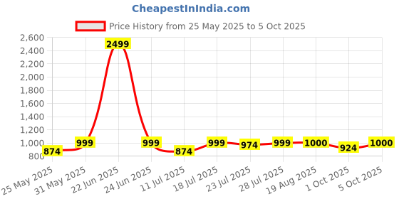 myntra.com CASE CREATION Abstract Printed iPhone 15 Bumper Case Mobile Accessories case creation Price History Graph from 25 May 2025 to 5 Oct 2025