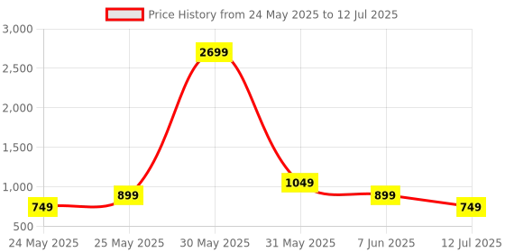 myntra.com CASE CREATION Abstract Printed iPhone 15 Plus Back Case Mobile Accessories case creation Price History Graph from 24 May 2025 to 12 Jul 2025