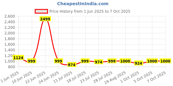 myntra.com CASE CREATION Abstract Printed iPhone 15 Pro Back Case Mobile Accessories case creation Price History Graph from 1 Jun 2025 to 7 Oct 2025