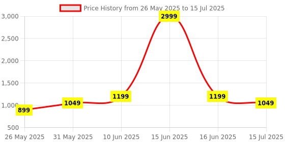 myntra.com CASE CREATION Abstract Printed iPhone 15 Pro Bumper Case Mobile Accessories case creation Price History Graph from 26 May 2025 to 15 Jul 2025