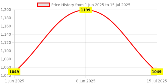 myntra.com CASE CREATION Abstract Printed iPhone 15 Pro Max Bumper Case Mobile Accessories case creation Price History Graph from 1 Jun 2025 to 15 Jul 2025