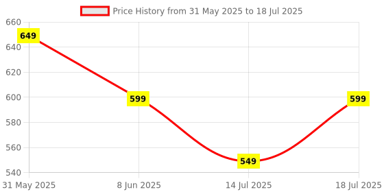 myntra.com CASE CREATION Abstract Printed iPhone 16 Back Case Mobile Accessories case creation Price History Graph from 31 May 2025 to 14 Jul 2025