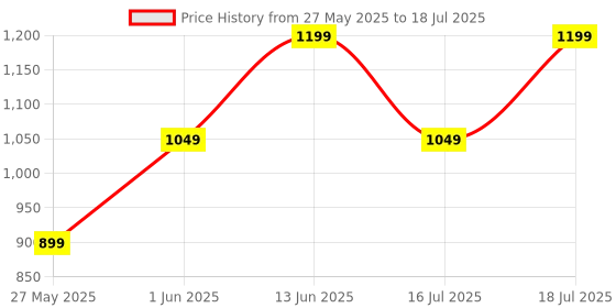 myntra.com CASE CREATION Abstract Printed iPhone 16 Plus Bumper Case Mobile Accessories case creation Price History Graph from 27 May 2025 to 16 Jul 2025