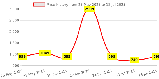 myntra.com CASE CREATION Abstract Printed iPhone 16 Plus Bumper Case Mobile Accessories case creation Price History Graph from 25 May 2025 to 11 Jul 2025