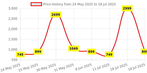 myntra.com CASE CREATION Abstract Printed iPhone 16 Pro Bumper Case Mobile Accessories case creation Price History Graph from 24 May 2025 to 11 Jul 2025