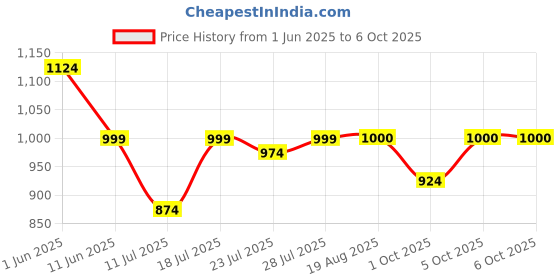 myntra.com CASE CREATION Abstract Printed iPhone 16 Pro Bumper Case Mobile Accessories case creation Price History Graph from 1 Jun 2025 to 5 Oct 2025