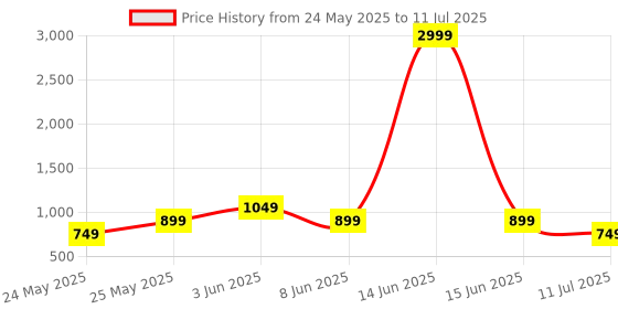 myntra.com CASE CREATION Abstract Printed iPhone 8 Back Case Mobile Accessories case creation Price History Graph from 24 May 2025 to 11 Jul 2025