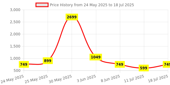 myntra.com CASE CREATION Abstract Printed iPhone SE 2020 Bumper Case Mobile Accessories case creation Price History Graph from 24 May 2025 to 11 Jul 2025