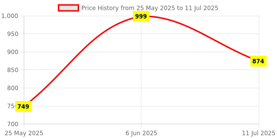 myntra.com CASE CREATION Abstract Printed iPhone X Back Case Mobile Accessories case creation Price History Graph from 25 May 2025 to 11 Jul 2025