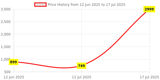 myntra.com CASE CREATION Abstract Printed iPhone X Back Case Mobile Accessories case creation Price History Graph from 12 Jun 2025 to 11 Jul 2025